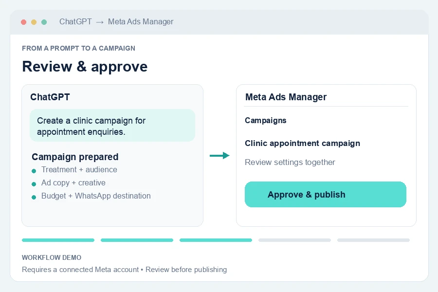 Workflow demo: brief ChatGPT, prepare a campaign, review and approve it, then see it in Meta Ads Manager
